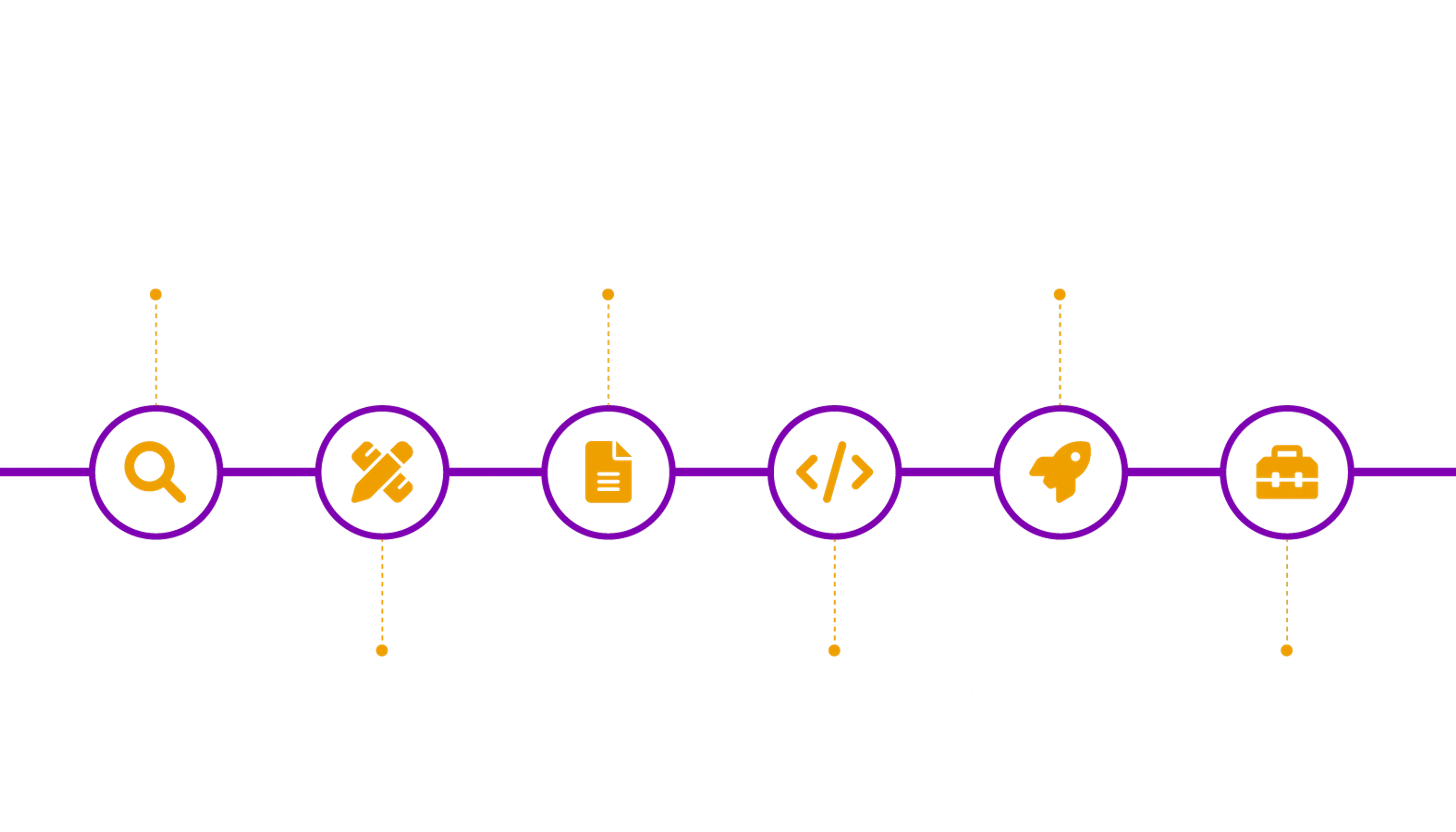Seks trinn i utvikling av nettsider: 1: planlegging og behovsavklaring, 2: design, 3: innholdsproduksjon, 4: koding, utvikling og testing, 5: lansering, 6: vedlikeholde og kontinuerlige forbedringer